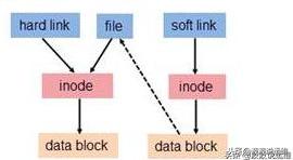 aix系统和linux的区别 详解Linux的硬链接与软链接之间的区别