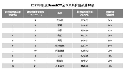 2021全球品牌百强榜中国再突破,腾讯跻身全球前五