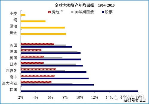 从长期的各类投资收益中我们得到了什么启示