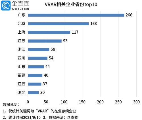 元宇宙概念火了 企查查数据 今年前8月VR AR企业注册量猛增209
