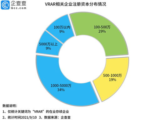 元宇宙概念火了 企查查数据 今年前8月VR AR企业注册量猛增209