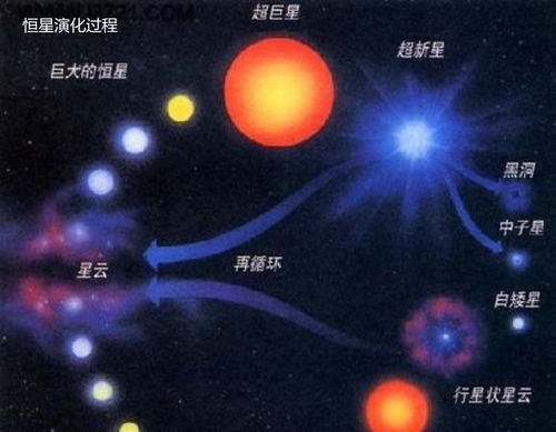 元素靠核聚变生成,恒星核聚变只到铁,其余92种元素是怎么来的