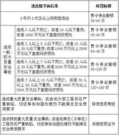 住建部发布 工程违法 处罚标准 明确勘察 设计 监理相关企业和个人处罚的具体标准
