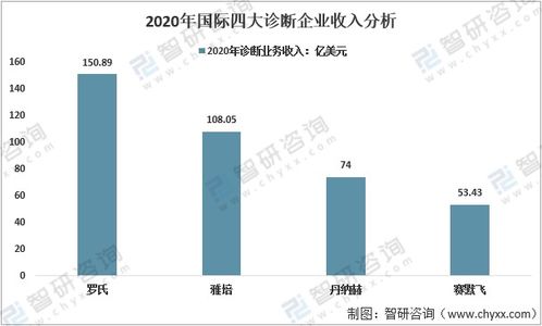 全球体外诊断市场发展趋势 预计到2025年全球体外诊断市场规模达960亿美元