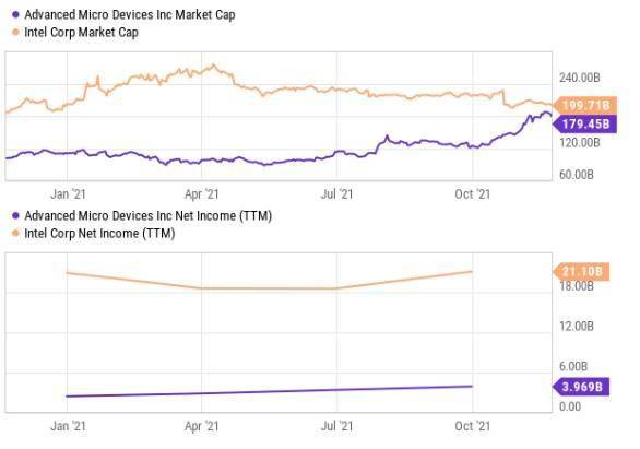 处理器两雄争霸 美国超微公司 AMD.US 继续领先,还是英特尔 INTC.US 卷土重来