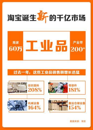 挖掘机等工业品成为淘宝新的千亿市场 过去一年机械设备销售额增长164