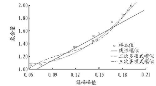 高光谱在水稻含氮量测定中的应用研究 莱森光学