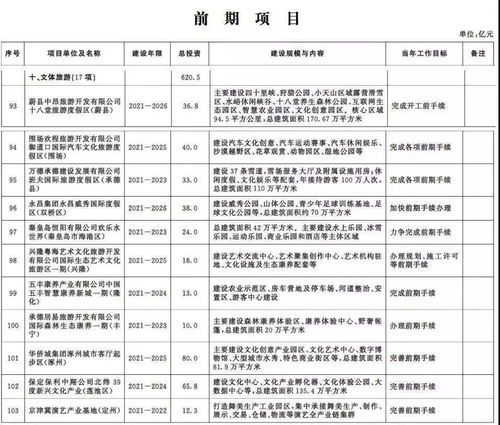 全国各省市2020年重点文旅项目