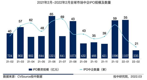 2月,仅21家中企IPO敲钟,江苏最吸金
