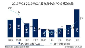 IPO三季报 A股IPO数量规模