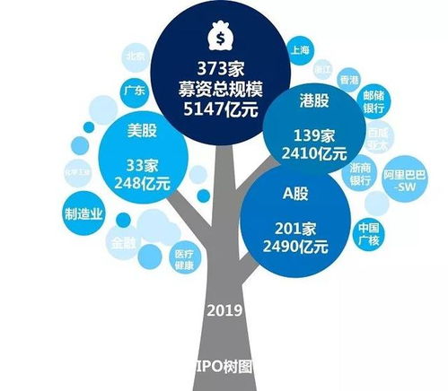 中企全球募资创八年新高,A股科创引领半壁河山丨2019年IPO年报