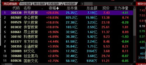 行业史诗级利好来袭 教育板块今天再迎来惊天大爆发,散户还能追吗