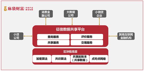 基于区块链技术的征信数据共享平台,麻袋财富想解决数据获取 变现的痛点