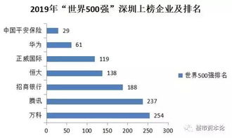 深圳坐实超级总部地位,正式超越香港北上广