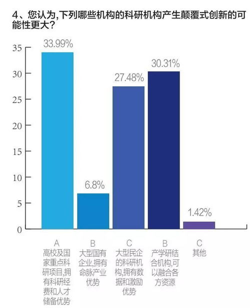 独家调查 无颠覆,不创新 黑科技 认知大调查