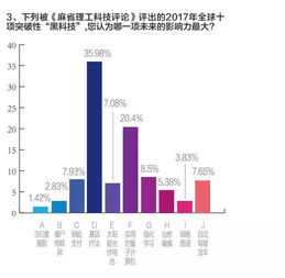 独家调查 无颠覆,不创新 黑科技 认知大调查