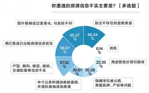 房源信息之假谁来破局 销管软件用真实创造高效