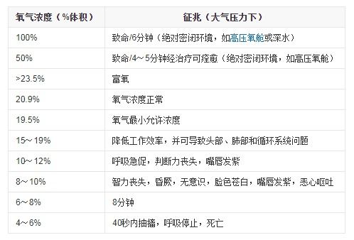 氧气检测仪中荧光氧气传感器的作用 