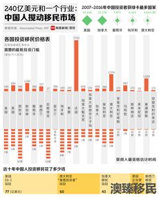 中国富人热衷海外投资移民,美国投资移民居首
