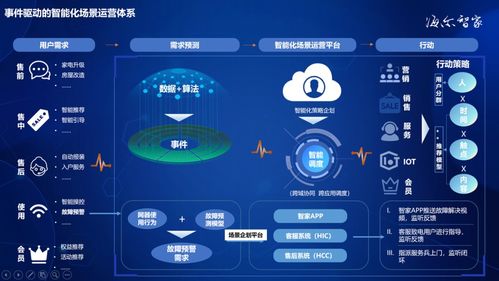 海尔智家 存量时代的数字化用户运营之道