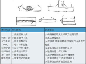 焊接缺陷产生原因及防止措施