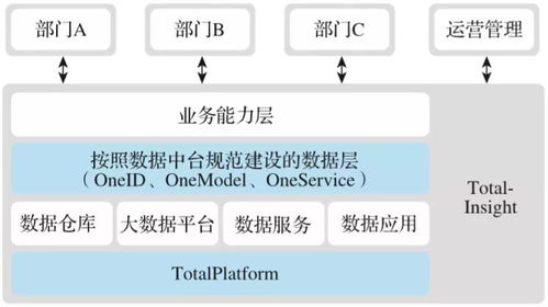 数据中台与传统大数据平台有什么区别 终于有人讲明白了
