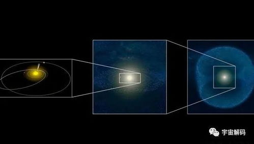 太阳系周围都是破碎残骸云,叫做奥尔特云