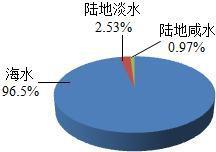 水圈中主要成分是海水占地球总水量的多少 