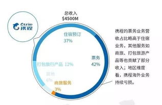 一文看懂在线旅游行业20年 得酒店者得天下