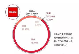 一文看懂在线旅游行业20年 得酒店者得天下