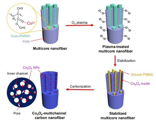 ACS Appl. Mater. Interfaces 简易合成用于电化学的Co3O4多通道碳纳米纤维