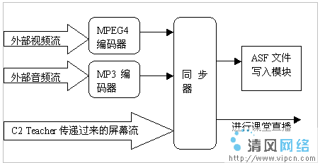 流媒体技术在现代远程教育中的典型应用