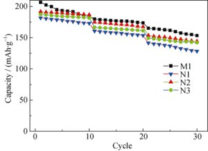 洗涤和热处理对LiNi0.8Co0.15Al0.05O2正极材料结构和电化学充放电性能的影响 