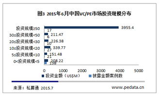 6月总投资金额达50亿美元投资数量创年内新高