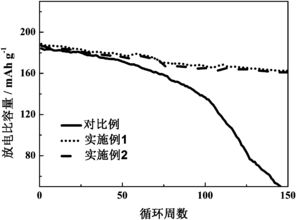 一种表面富岩盐相的高镍正极材料及其制备方法和应用