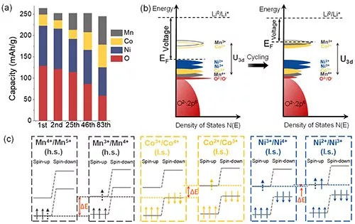 中科院 锂离子电池高能量密度富锂锰基层状氧化物正极材料 电压衰减机制研究取得进展