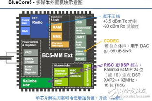 融合蓝牙技术,CSR单芯片蓝牙MP3方案