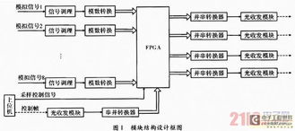 基于FPGA的高速数据采集控制模块设计