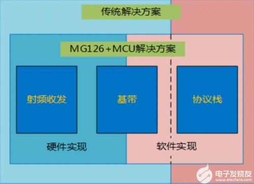 关于通用BLE射频前端芯片MG126的简单分析