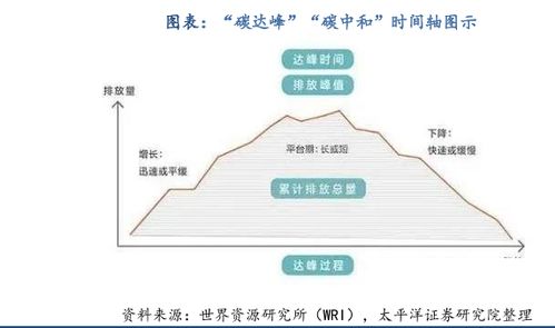 马化腾 李彦宏提及的 碳中和 ,或将成为投资新赛道 