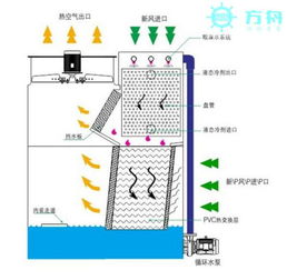 闭式冷却塔的运行原理