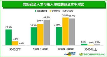 网安人才期望月薪8500元 企业出手阔绰给12000元