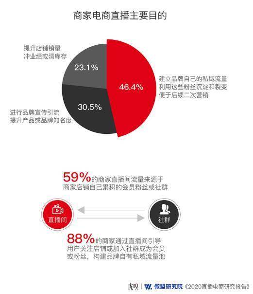 虎嗅联合微盟发布2020直播电商报告 构建私域流量是破局关键