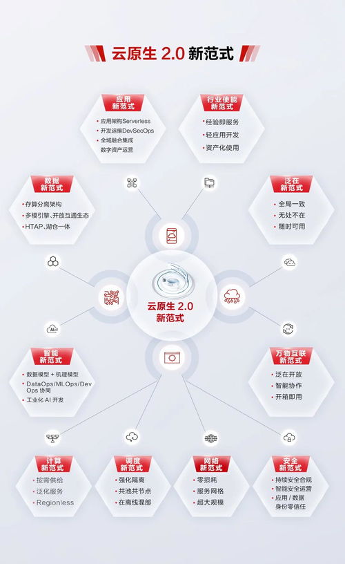 云原生新范式,数字化转型范本