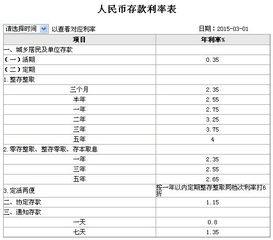 2015年中国工商银行定期存款利率是多少 