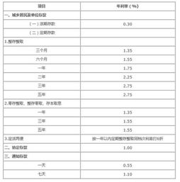 工商银行一个月定期多少钱利息 