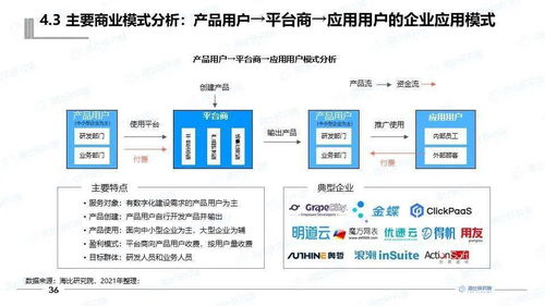 低代码 无代码产业发展路在何方 本报告为您指明方向 一
