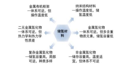 会呼吸的金属 储氢合金
