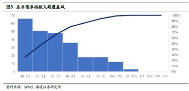 海量 专题 45 因子剥离体系下的债券基金久期估测构想 