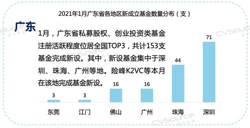 今年第一个月,VC PE投出1000亿 